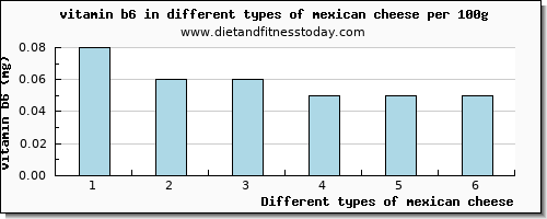 mexican cheese vitamin b6 per 100g